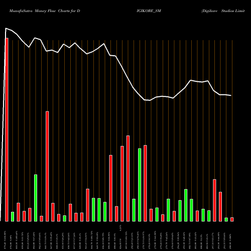 Money Flow charts share DIGIKORE_SM Digikore Studios Limited NSE Stock exchange 