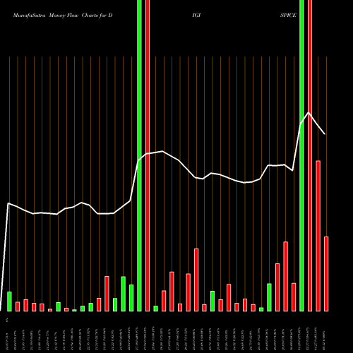 Money Flow charts share DIGISPICE Digispice Technologies Lt NSE Stock exchange 