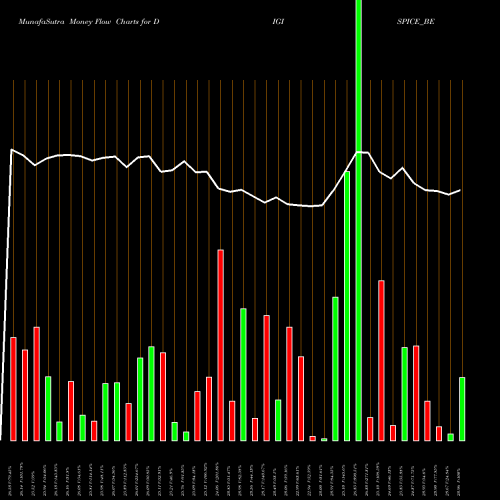 Money Flow charts share DIGISPICE_BE Digispice Technologies Lt NSE Stock exchange 