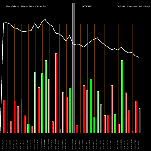 Money Flow charts share DIGITIDE Digitide Solutions Ltd NSE Stock exchange 
