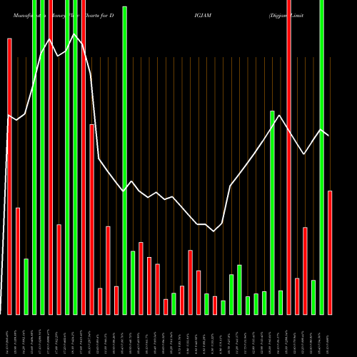 Money Flow charts share DIGJAM Digjam Limited NSE Stock exchange 