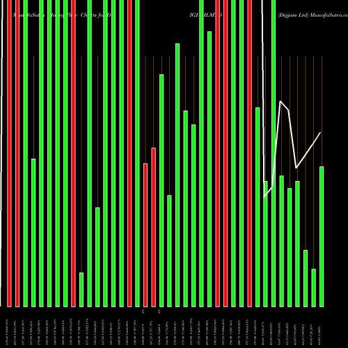 Money Flow charts share DIGJAMLMTD Digjam Ltd NSE Stock exchange 