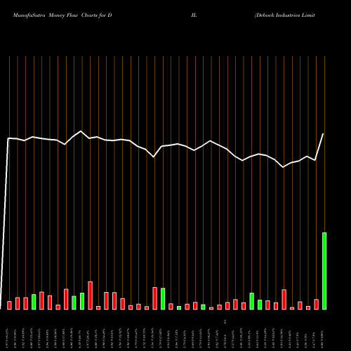 Money Flow charts share DIL Debock Industries Limited NSE Stock exchange 