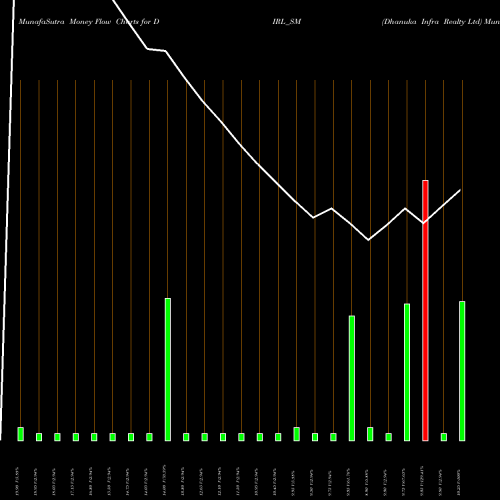 Money Flow charts share DIRL_SM Dhanuka Infra Realty Ltd NSE Stock exchange 