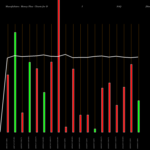 Money Flow charts share DISAQ Disa India Ltd. NSE Stock exchange 