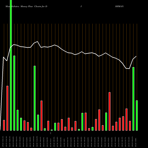 Money Flow charts share DISHMAN Dishman Pharmaceuticals And Chemicals Limited NSE Stock exchange 