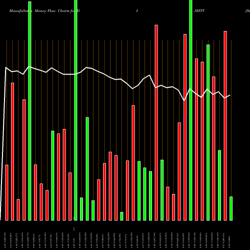 Money Flow charts share DISHTV Dish TV India Limited NSE Stock exchange 