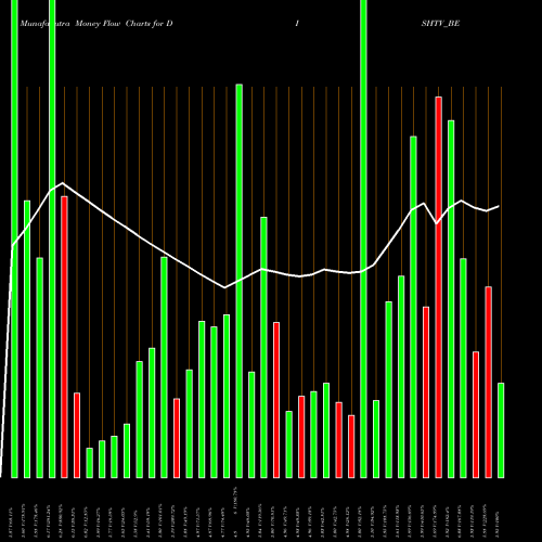 Money Flow charts share DISHTV_BE Dish Tv India Ltd. NSE Stock exchange 
