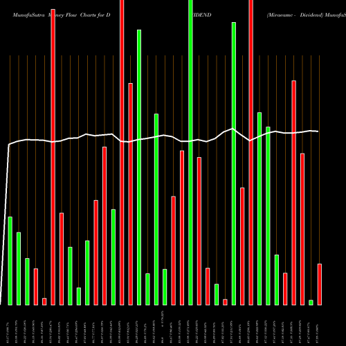 Money Flow charts share DIVIDEND Miraeamc - Dividend NSE Stock exchange 