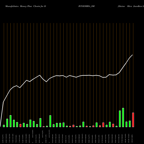 Money Flow charts share DIVINEHIRA_SM Divine Hira Jewellers Ltd NSE Stock exchange 