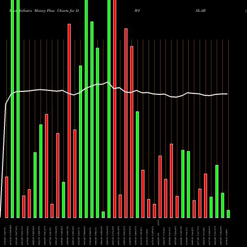 Money Flow charts share DIVISLAB Divi's Laboratories Limited NSE Stock exchange 