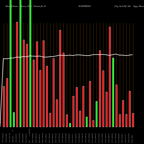 Money Flow charts share DIVOPPBEES Nip Ind Etf Div Opp NSE Stock exchange 