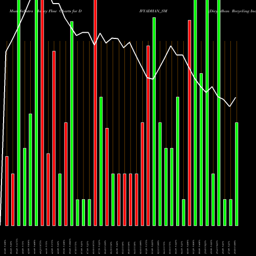 Money Flow charts share DIVYADHAN_SM Divyadhan Recycling Ind L NSE Stock exchange 