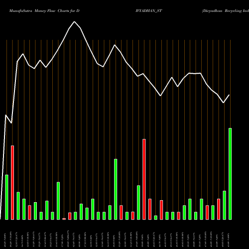 Money Flow charts share DIVYADHAN_ST Divyadhan Recycling Ind L NSE Stock exchange 