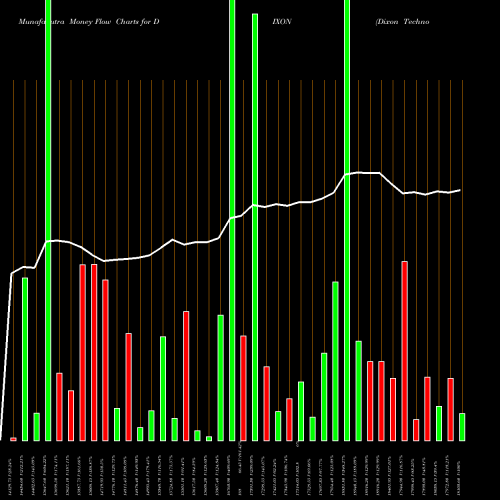 Money Flow charts share DIXON Dixon Techno (india) Ltd NSE Stock exchange 