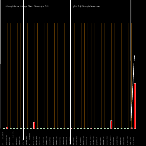 Money Flow charts share DJIA D J I A NSE Stock exchange 