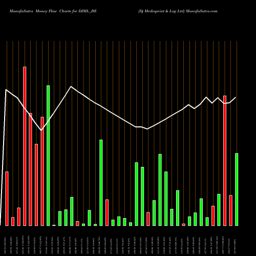 Money Flow charts share DJML_BE Dj Mediaprint & Log Ltd NSE Stock exchange 