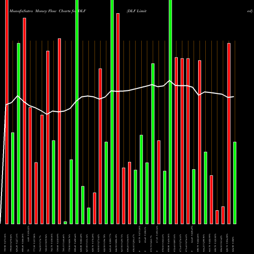 Money Flow charts share DLF DLF Limited NSE Stock exchange 