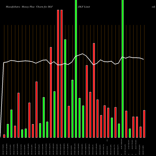 Money Flow charts share DLF DLF Limited NSE Stock exchange 