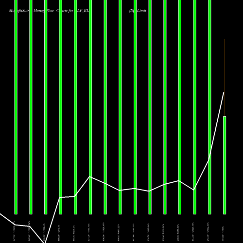 Money Flow charts share DLF_BL Dlf Limited NSE Stock exchange 