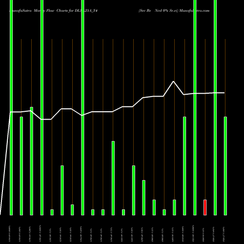 Money Flow charts share DLSL25A_Y4 Sec Re Ncd 0% Sr.vi NSE Stock exchange 
