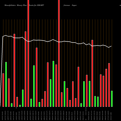 Money Flow charts share DMART Avenue Supermarts Limited NSE Stock exchange 