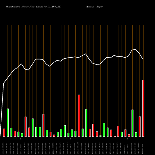 Money Flow charts share DMART_BE Avenue Supermarts Limited NSE Stock exchange 
