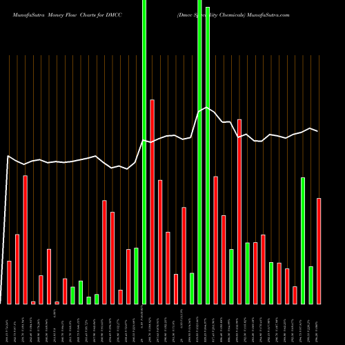 Money Flow charts share DMCC Dmcc Speciality Chemicals NSE Stock exchange 