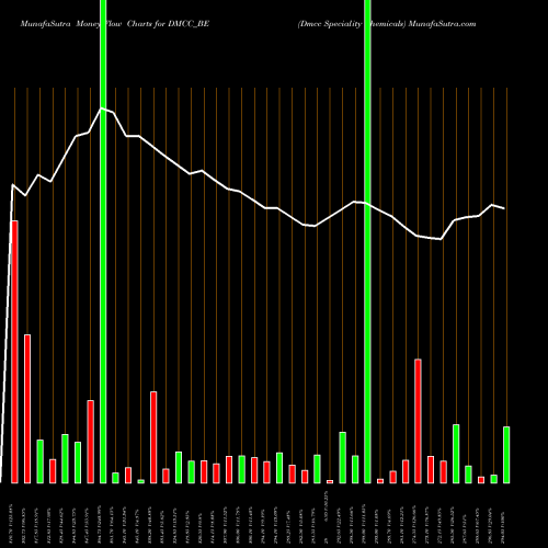 Money Flow charts share DMCC_BE Dmcc Speciality Chemicals NSE Stock exchange 
