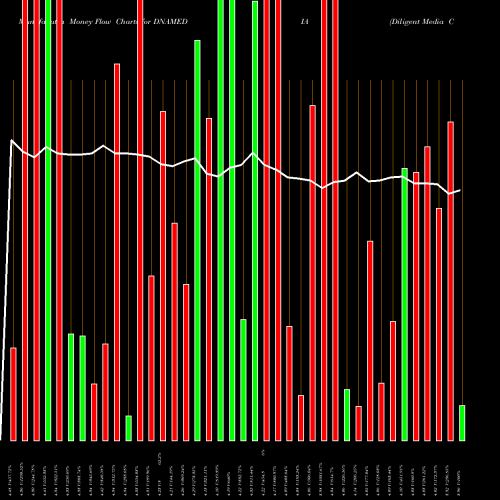 Money Flow charts share DNAMEDIA Diligent Media Corp Ltd. NSE Stock exchange 