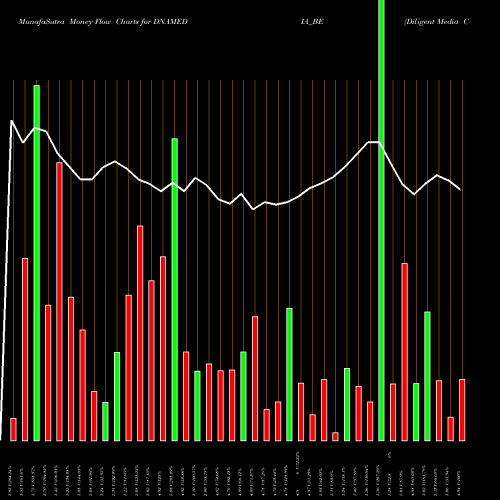 Money Flow charts share DNAMEDIA_BE Diligent Media Corp Ltd. NSE Stock exchange 