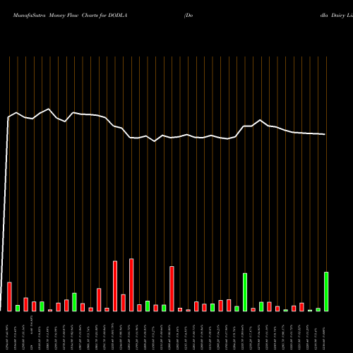 Money Flow charts share DODLA Dodla Dairy Limited NSE Stock exchange 