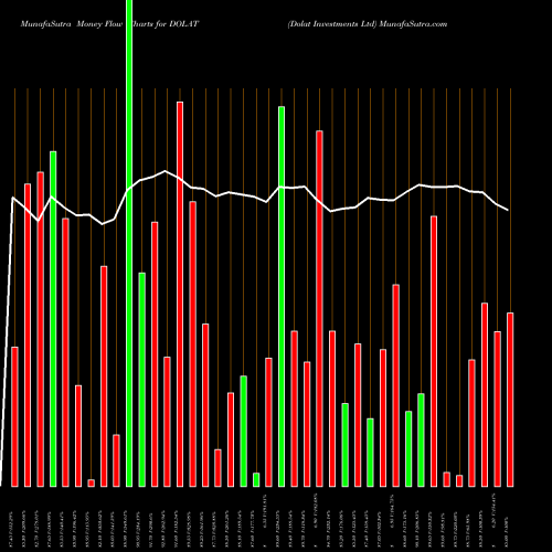 Money Flow charts share DOLAT Dolat Investments Ltd NSE Stock exchange 