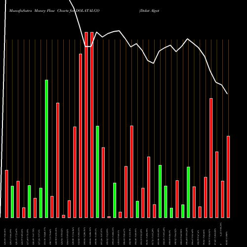 Money Flow charts share DOLATALGO Dolat Algotech Limited NSE Stock exchange 