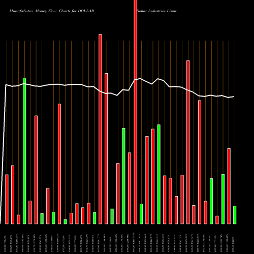 Money Flow charts share DOLLAR Dollar Industries Limited NSE Stock exchange 