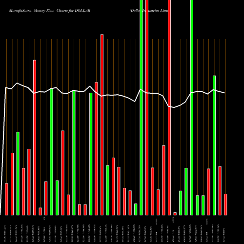 Money Flow charts share DOLLAR Dollar Industries Limited NSE Stock exchange 