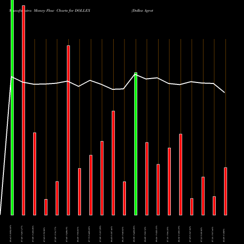Money Flow charts share DOLLEX Dollex Agrotech Limited NSE Stock exchange 