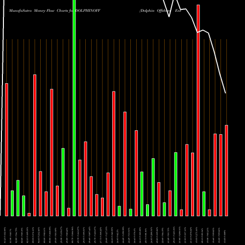 Money Flow charts share DOLPHINOFF Dolphin Offshore Enterprises (India) Limited NSE Stock exchange 