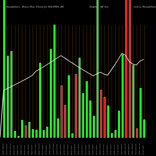Money Flow charts share DOLPHIN_BE Dolphin Off Ent (ind) L NSE Stock exchange 