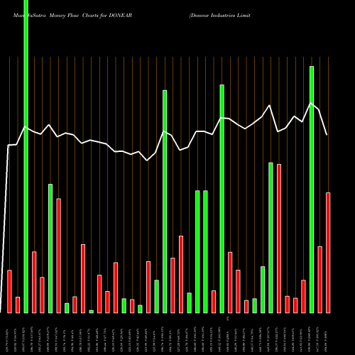 Money Flow charts share DONEAR Donear Industries Limited NSE Stock exchange 