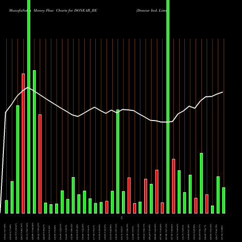 Money Flow charts share DONEAR_BE Donear Ind. Limited NSE Stock exchange 