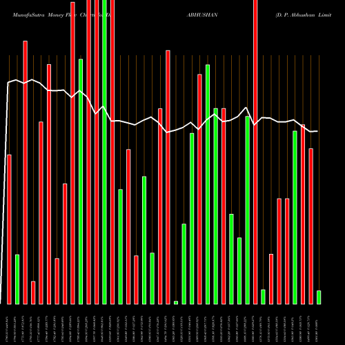 Money Flow charts share DPABHUSHAN D. P. Abhushan Limited NSE Stock exchange 