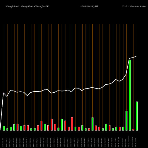 Money Flow charts share DPABHUSHAN_SM D. P. Abhushan Limited NSE Stock exchange 