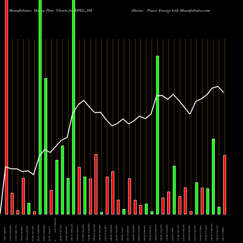 Money Flow charts share DPEL_SM Divine Power Energy Ltd NSE Stock exchange 