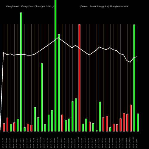 Money Flow charts share DPEL_ST Divine Power Energy Ltd NSE Stock exchange 
