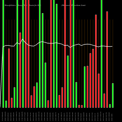 Money Flow charts share DPL Dhunseri Petrochem Limited NSE Stock exchange 