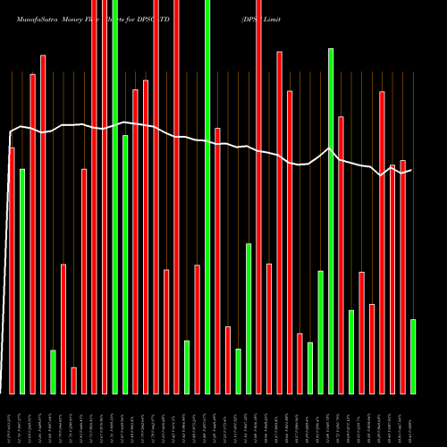 Money Flow charts share DPSCLTD DPSC Limited NSE Stock exchange 