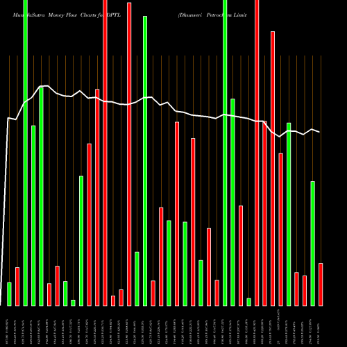 Money Flow charts share DPTL Dhunseri Petrochem Limited NSE Stock exchange 