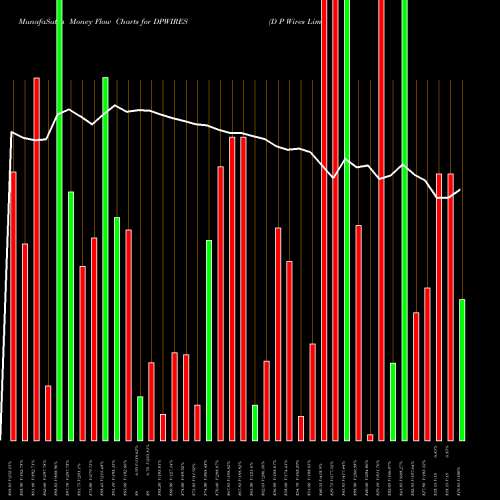 Money Flow charts share DPWIRES D P Wires Limited NSE Stock exchange 