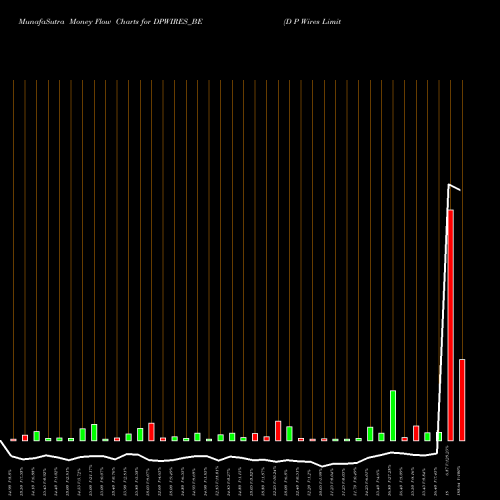 Money Flow charts share DPWIRES_BE D P Wires Limited NSE Stock exchange 